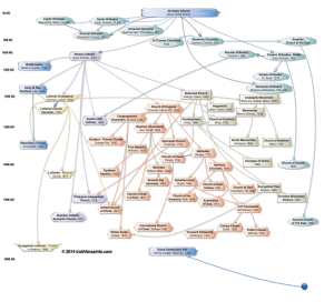 denominations_family_tree